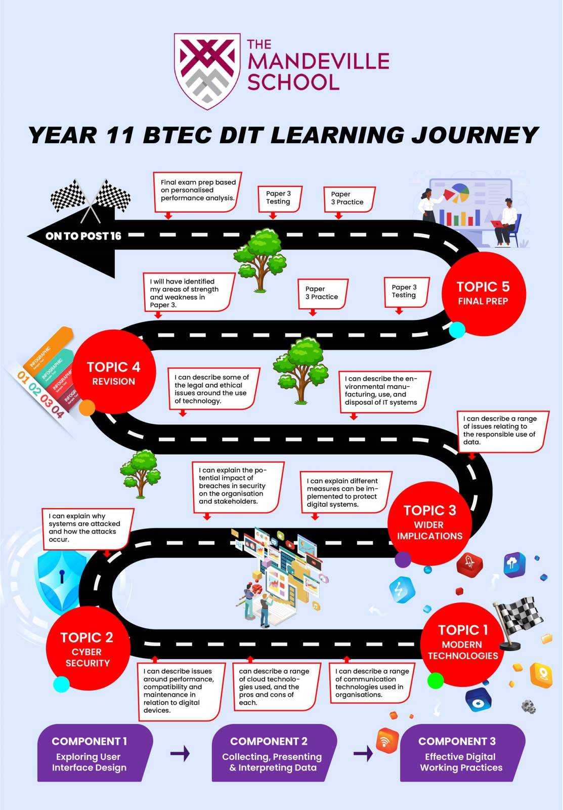 Mandeville School - BTEC Digital IT Learning Journey Year 11